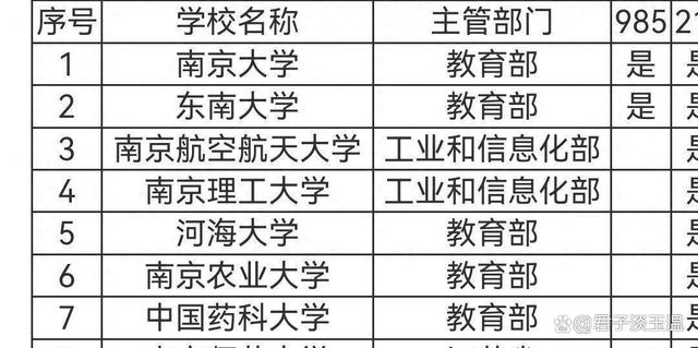 南京的211大學(xué)有哪幾所？各自的優(yōu)勢(shì)專業(yè)是什么？-圖1