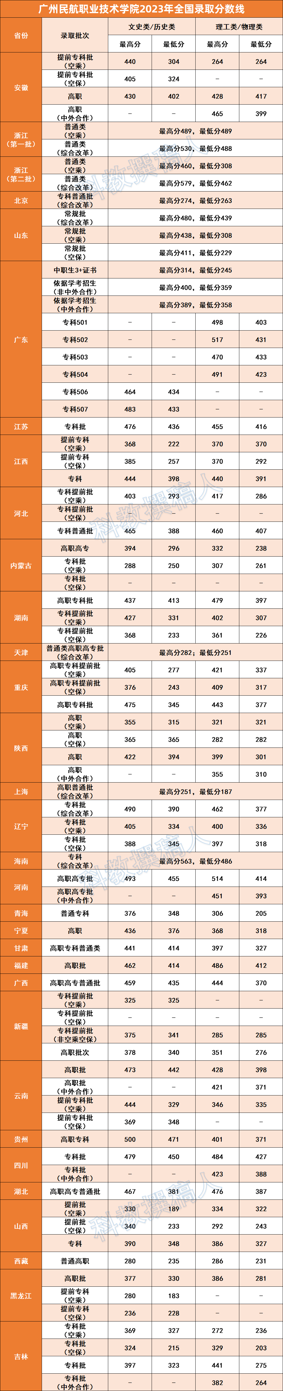 2024年廣東民航技術(shù)學院錄取分數(shù)線-圖1