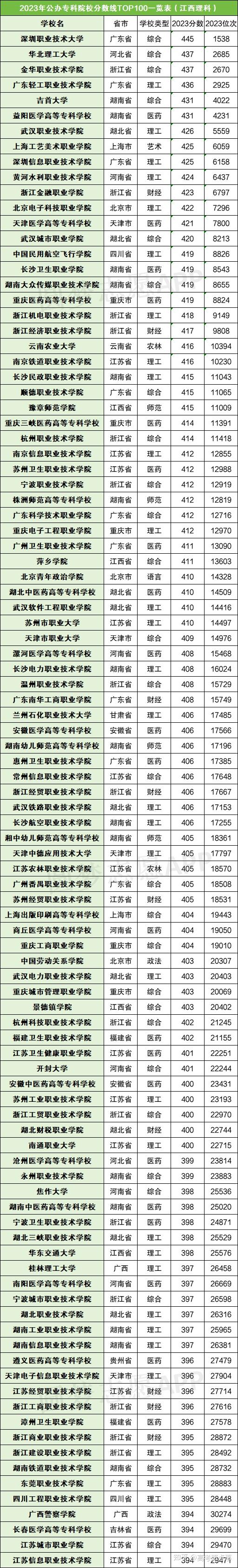 全國(guó)專科學(xué)校排名及分?jǐn)?shù)線如何？具體情況如何？-圖1