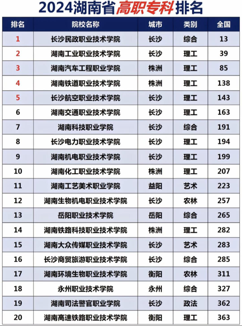 湖南專科師范學(xué)校排名如何？哪些學(xué)校更具實(shí)力？-圖1