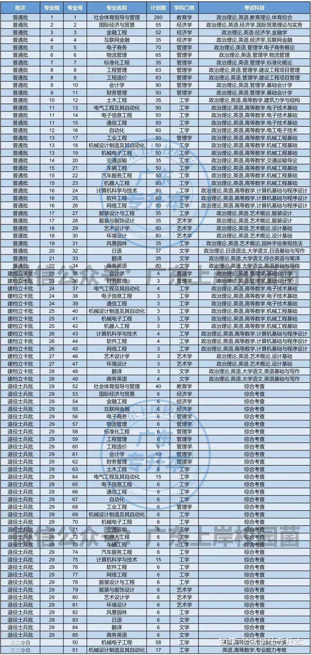 2024廣東專插本報考人數是多少？如何影響招生？-圖1