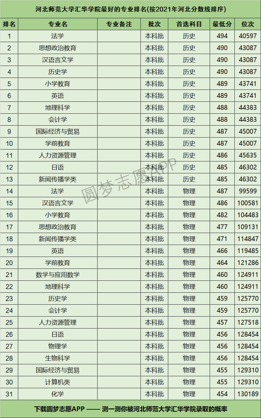 河北師范大學(xué)匯華學(xué)院是幾本？專業(yè)設(shè)置如何？-圖1