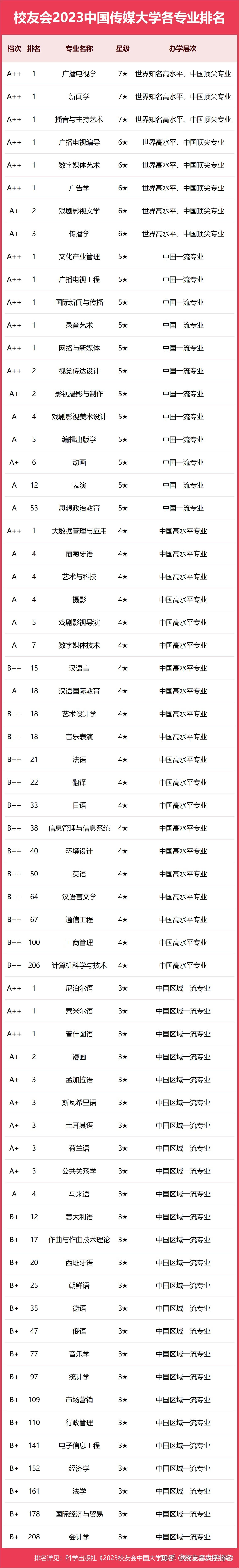 中國(guó)二本傳媒大學(xué)排名如何？哪些學(xué)校更具實(shí)力？-圖1