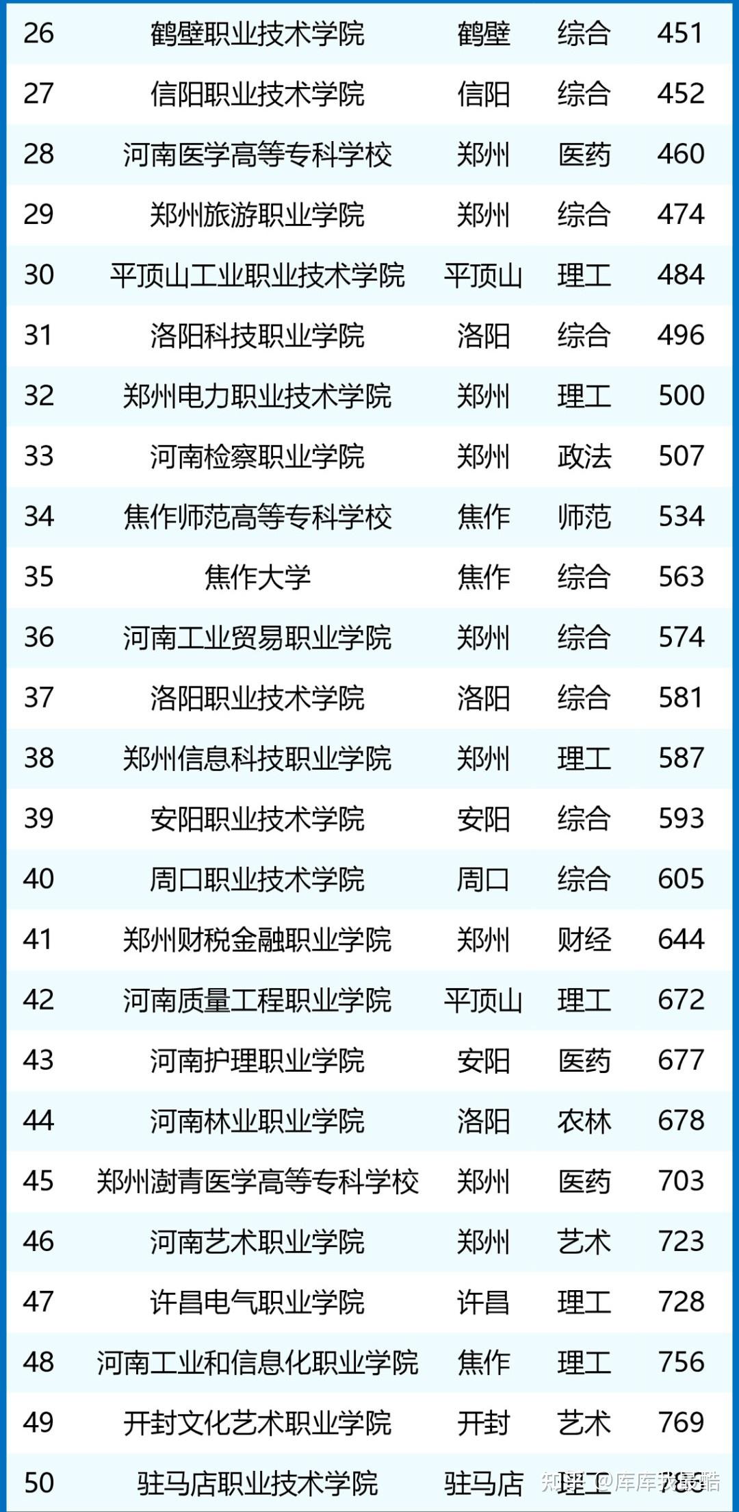 鄭州公辦?？茖W校排名如何？哪些學校值得關注？-圖1