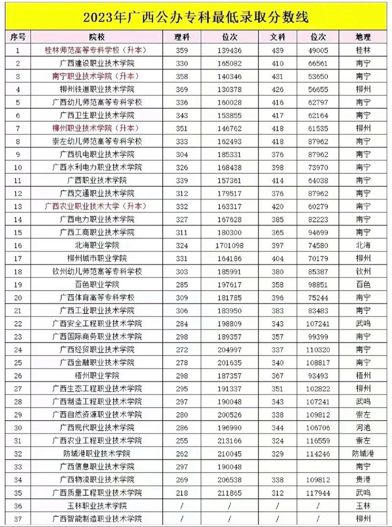 廣西大專(zhuān)錄取分?jǐn)?shù)線2024是多少？如何影響招生？-圖1