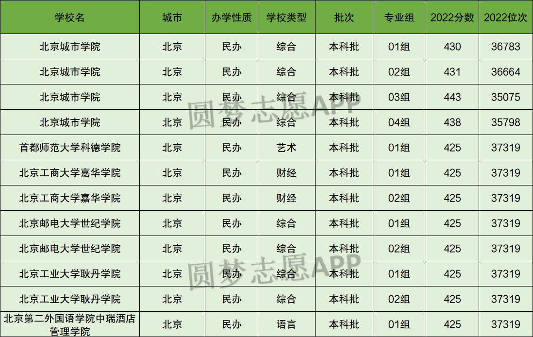 北京所有公辦二本大學名單如何？具體情況如何？-圖1