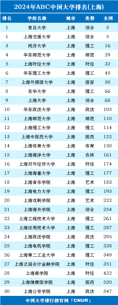 上海16所一本大學排名如何？各校優勢專業是什么？-圖1