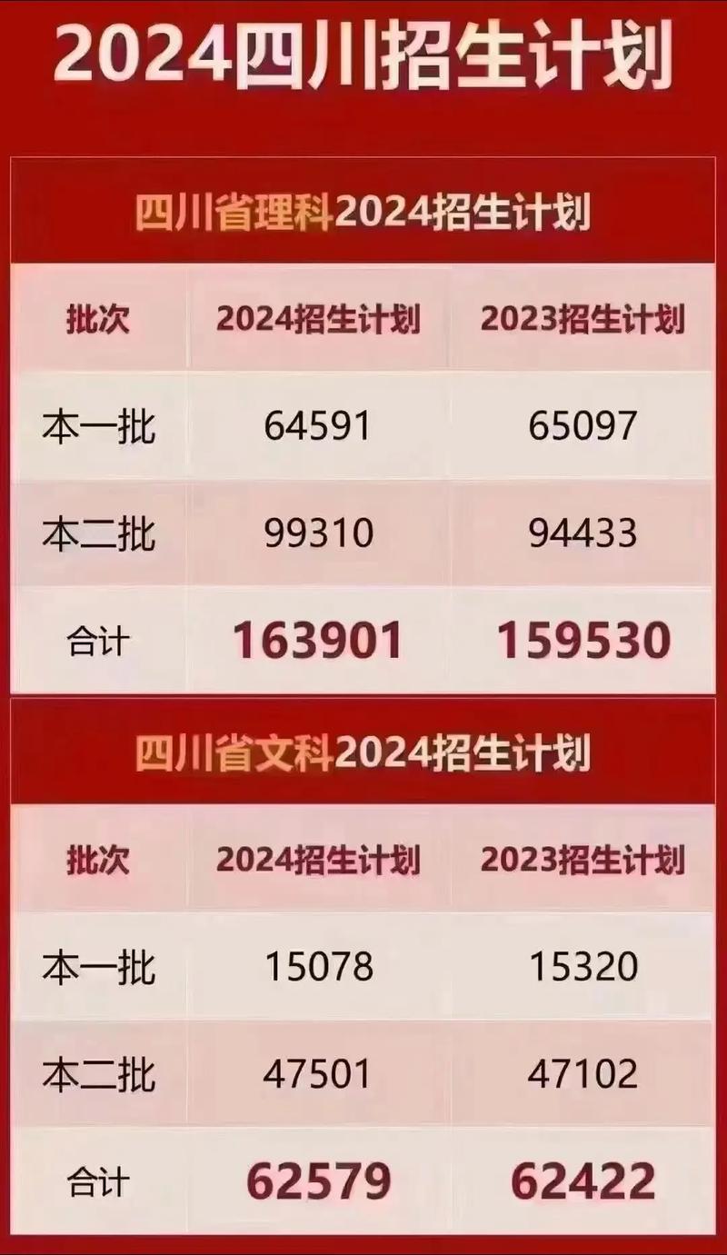 四川2024高考人數(shù)是多少？具體情況如何？-圖1