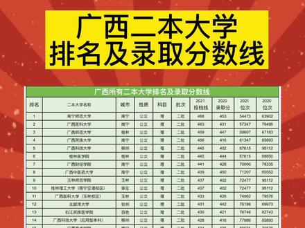 廣西最好的二本大學排名如何？哪些學校值得關(guān)注？-圖1