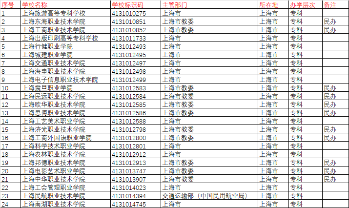 上海大專學院有哪些可以報名？如何選擇適合的學校？-圖1