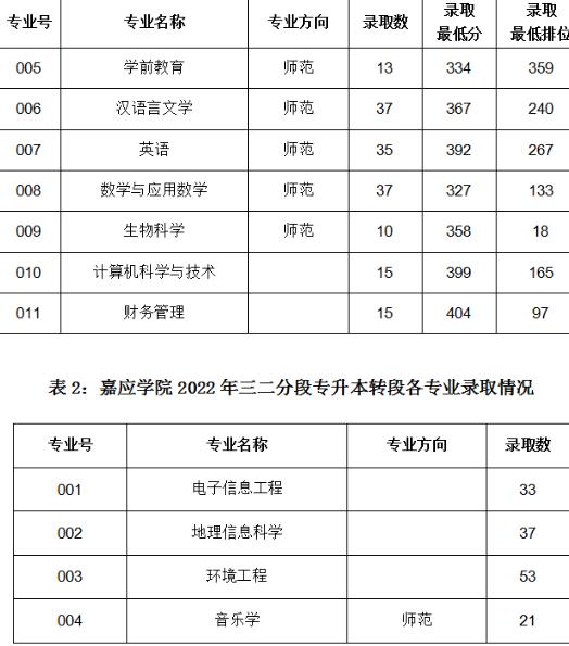 嘉應(yīng)學(xué)院專科專業(yè)錄取分數(shù)是多少？如何報考？-圖1