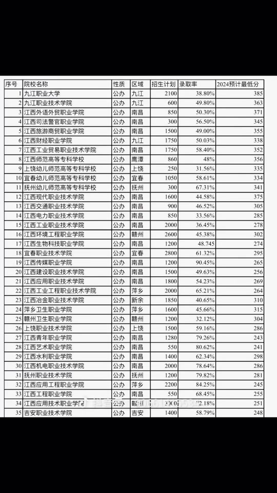 衛(wèi)校多少分能錄取2024？具體情況如何？-圖1