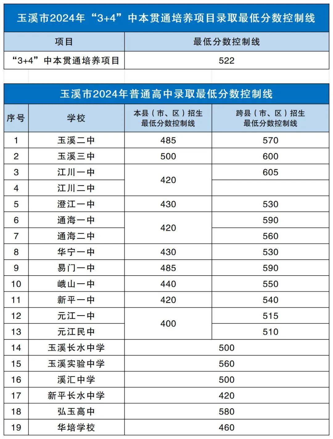 玉溪衛校錄取分數線2024是多少？如何申請？-圖1