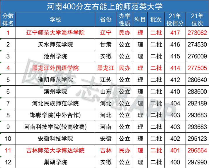 民辦二本師范類大學(xué)有哪些？如何選擇適合的學(xué)校？-圖1