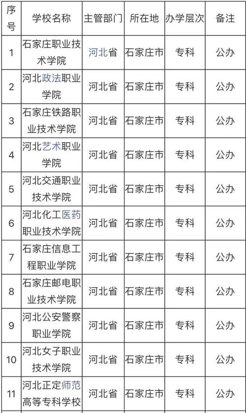 石家莊公辦大專學(xué)校有哪些？如何選擇適合的專業(yè)？-圖1
