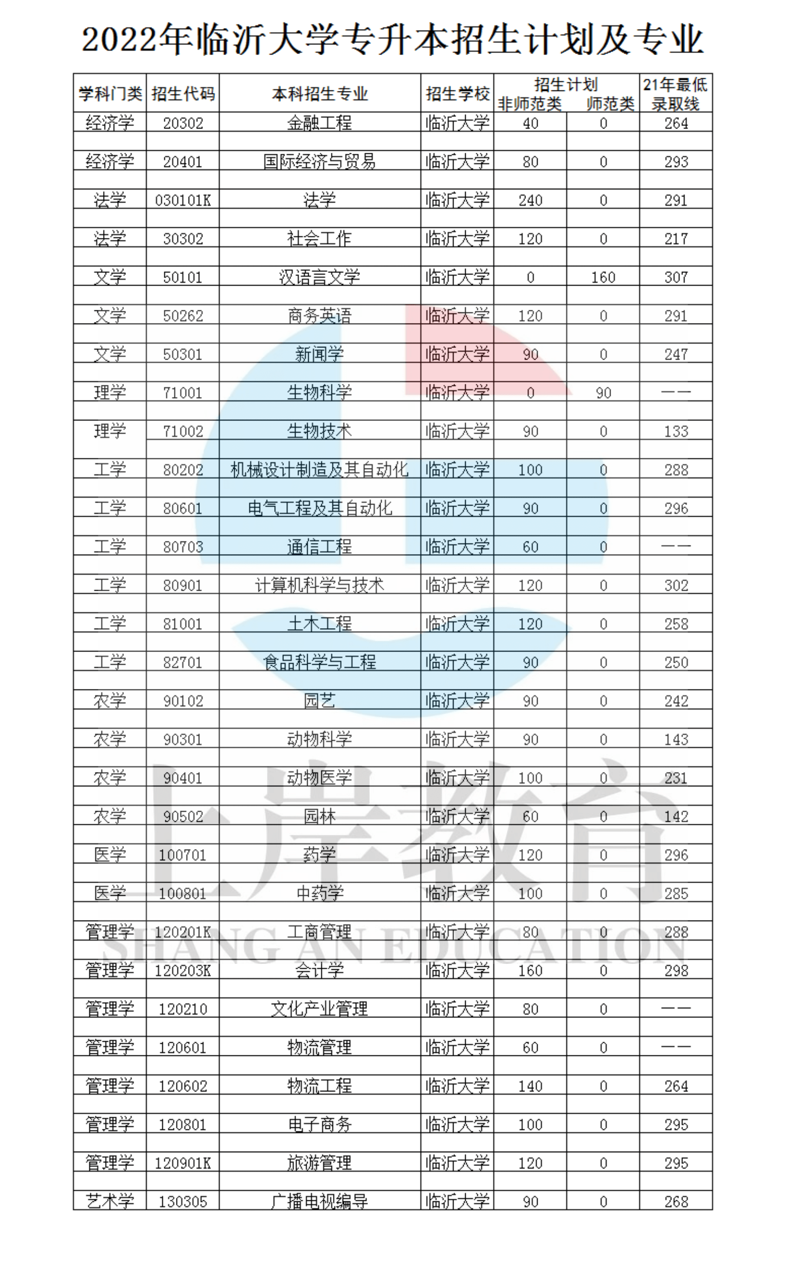 臨沂大學專升本有哪些專業？如何選擇適合的專業？-圖1