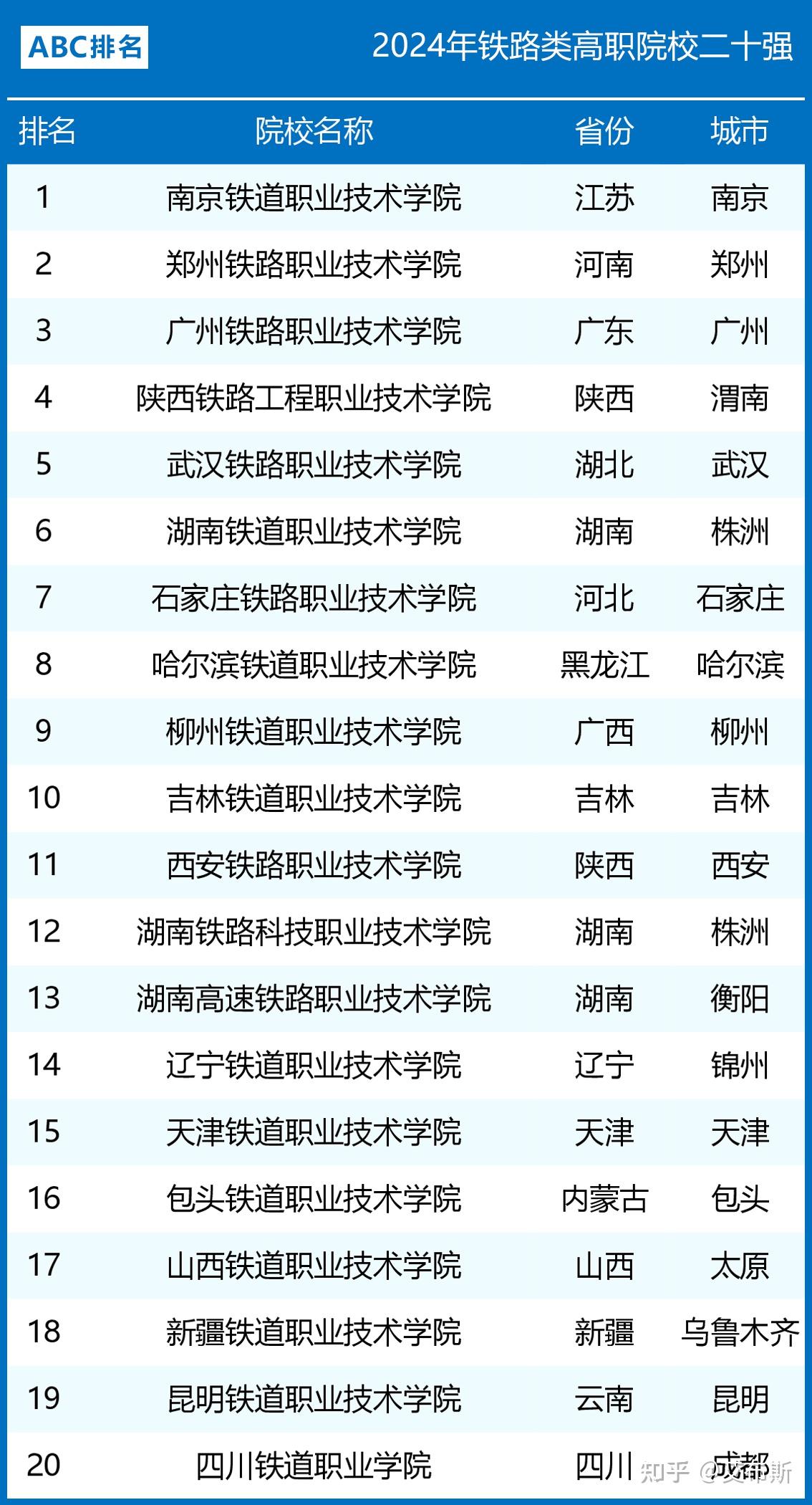 鐵道職業(yè)技術(shù)學(xué)院全國(guó)排名如何？哪些學(xué)校值得關(guān)注？-圖1