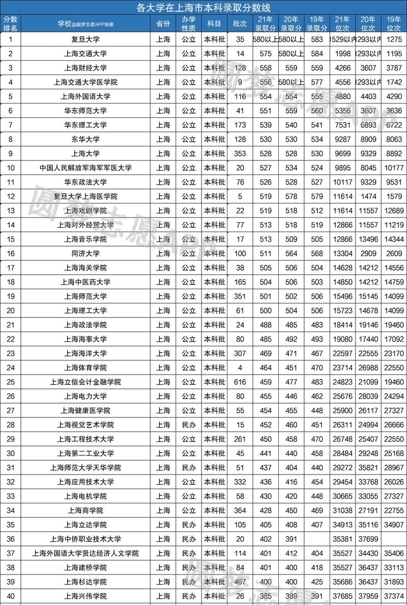 上海二本大學排名及分數(shù)線如何？具體情況如何？-圖1