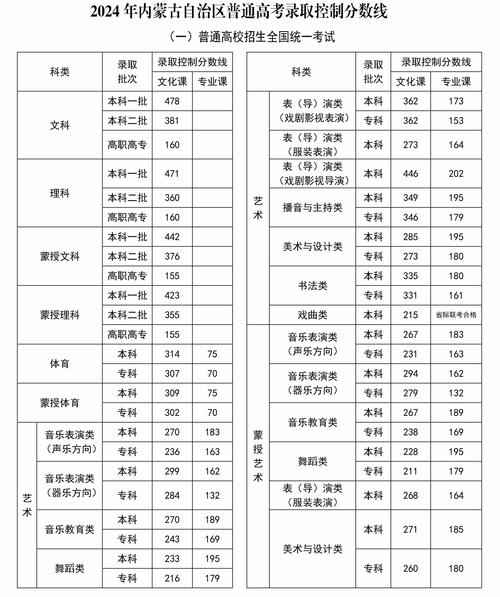 2024內蒙古高考分數(shù)線預估是多少？如何準備？-圖1