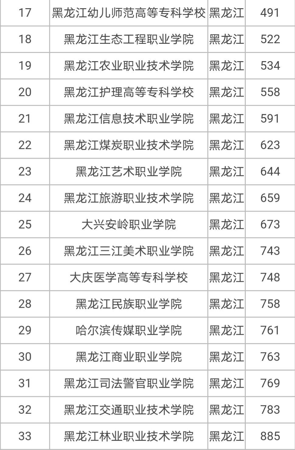 哈爾濱?？茖W(xué)校都有哪些？選擇哪個(gè)專業(yè)好？-圖1