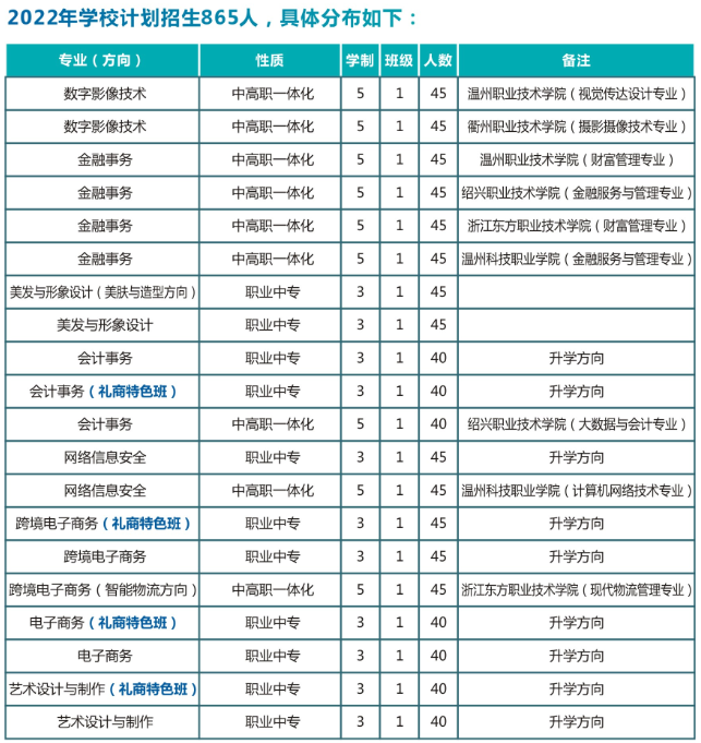 溫州市職業中等專業學校招生情況如何？如何申請？-圖1