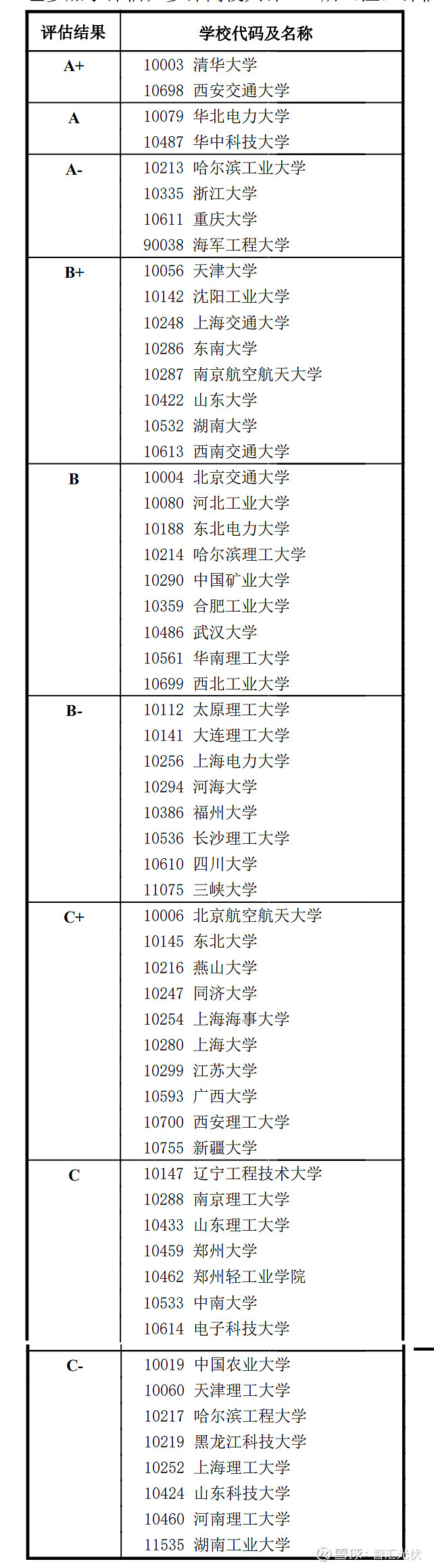 電力學校有哪些好的大學？專業設置如何？-圖1