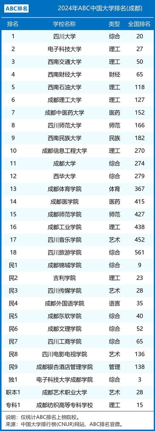 成都二本大學(xué)排名一覽表如何？各校優(yōu)勢(shì)專業(yè)是什么？-圖1