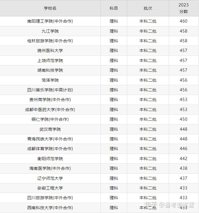 收費較低的民辦二本大學有哪些？如何選擇？-圖1