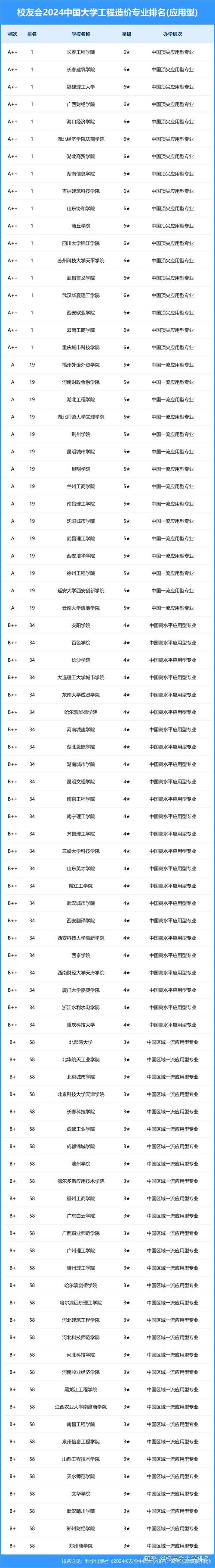 工程造價專業(yè)排名前十的學(xué)校有哪些？如何選擇？-圖1