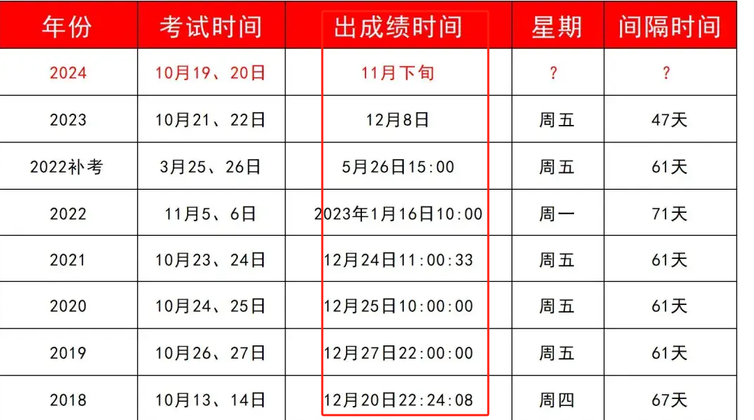 2024執(zhí)業(yè)中藥師成績公布時(shí)間 多少分合-圖1