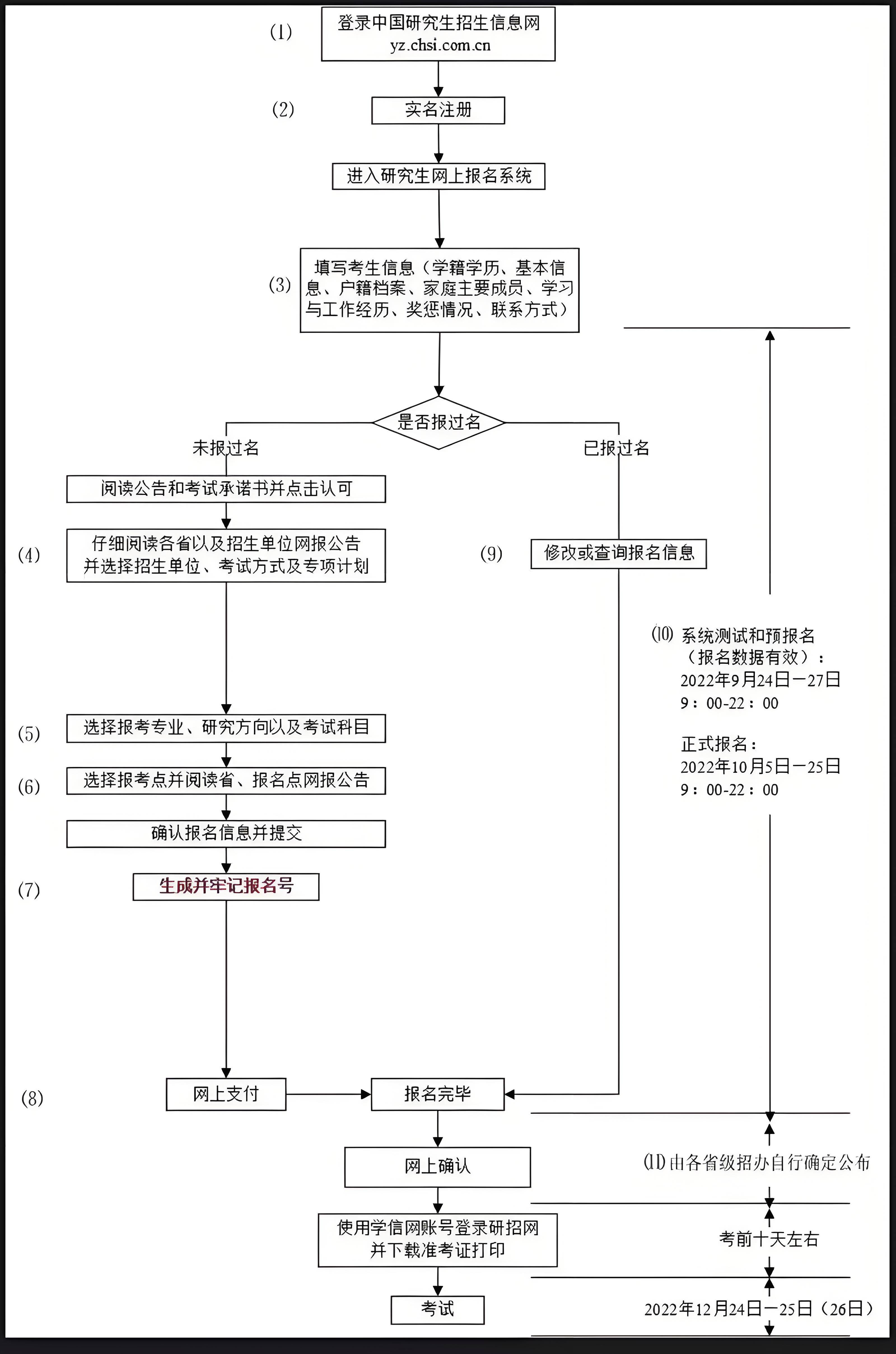非全日制在職研究生報(bào)考流程-圖1