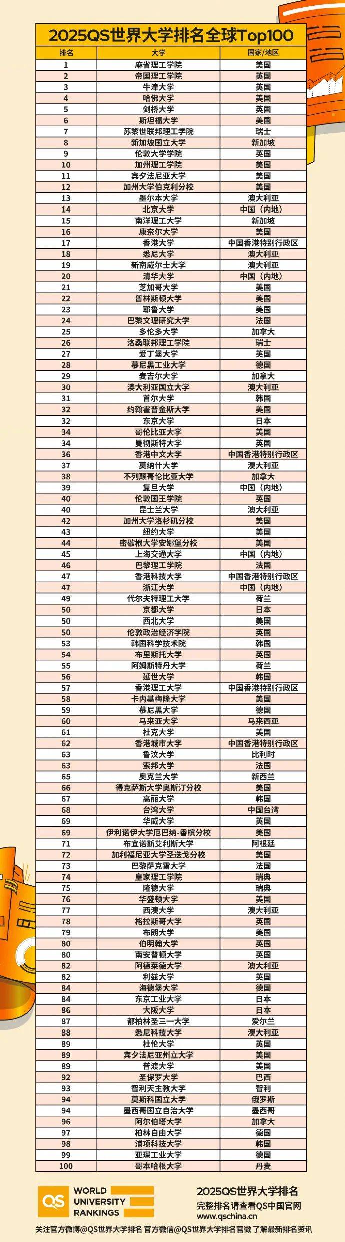 奧克蘭大學排名qs-圖1