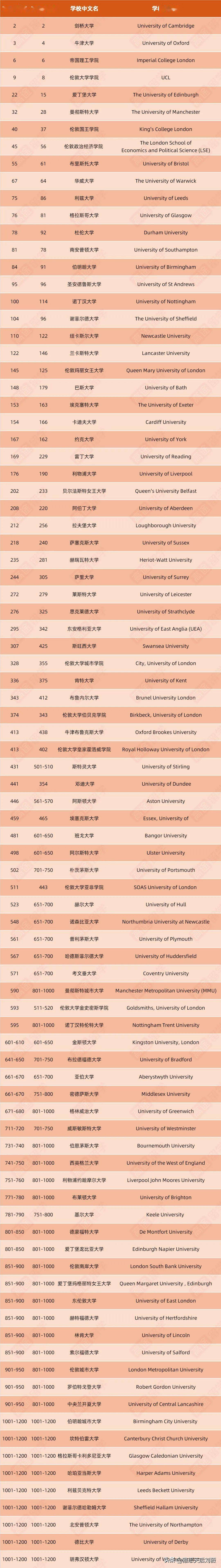 英國利物浦大學世界排名-圖1