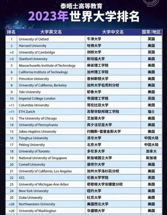 紐約大學(xué)世界排名-圖1