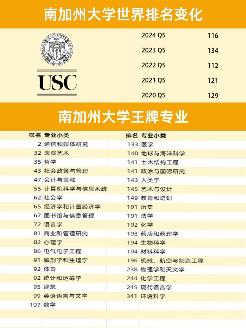 南加州大學qs排名-圖1
