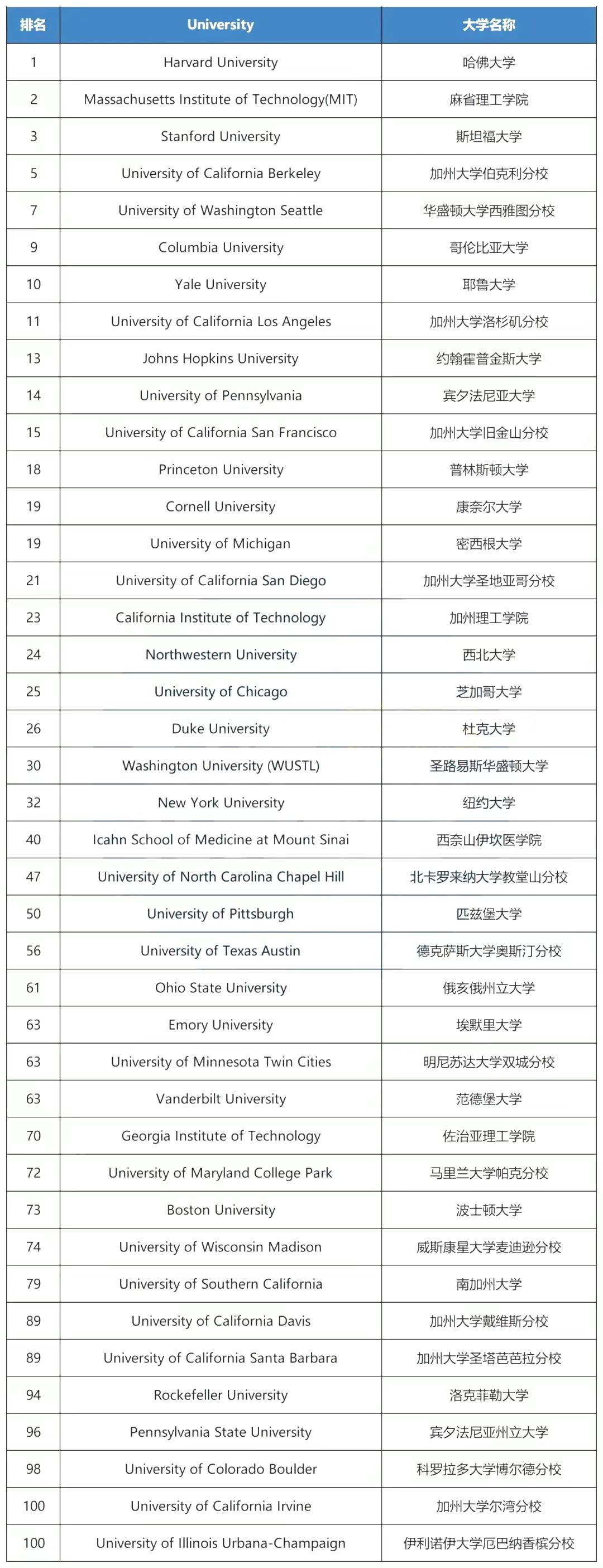 usc南加州大學(xué)世界排名-圖1