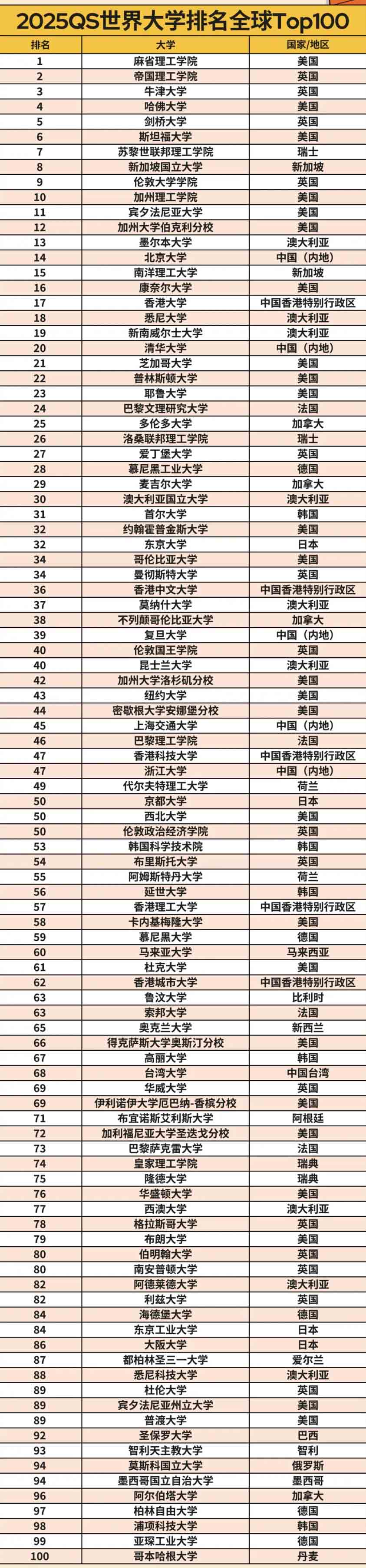 2025年皇家理工學院qs世界排名怎么樣（含近三年）-圖1