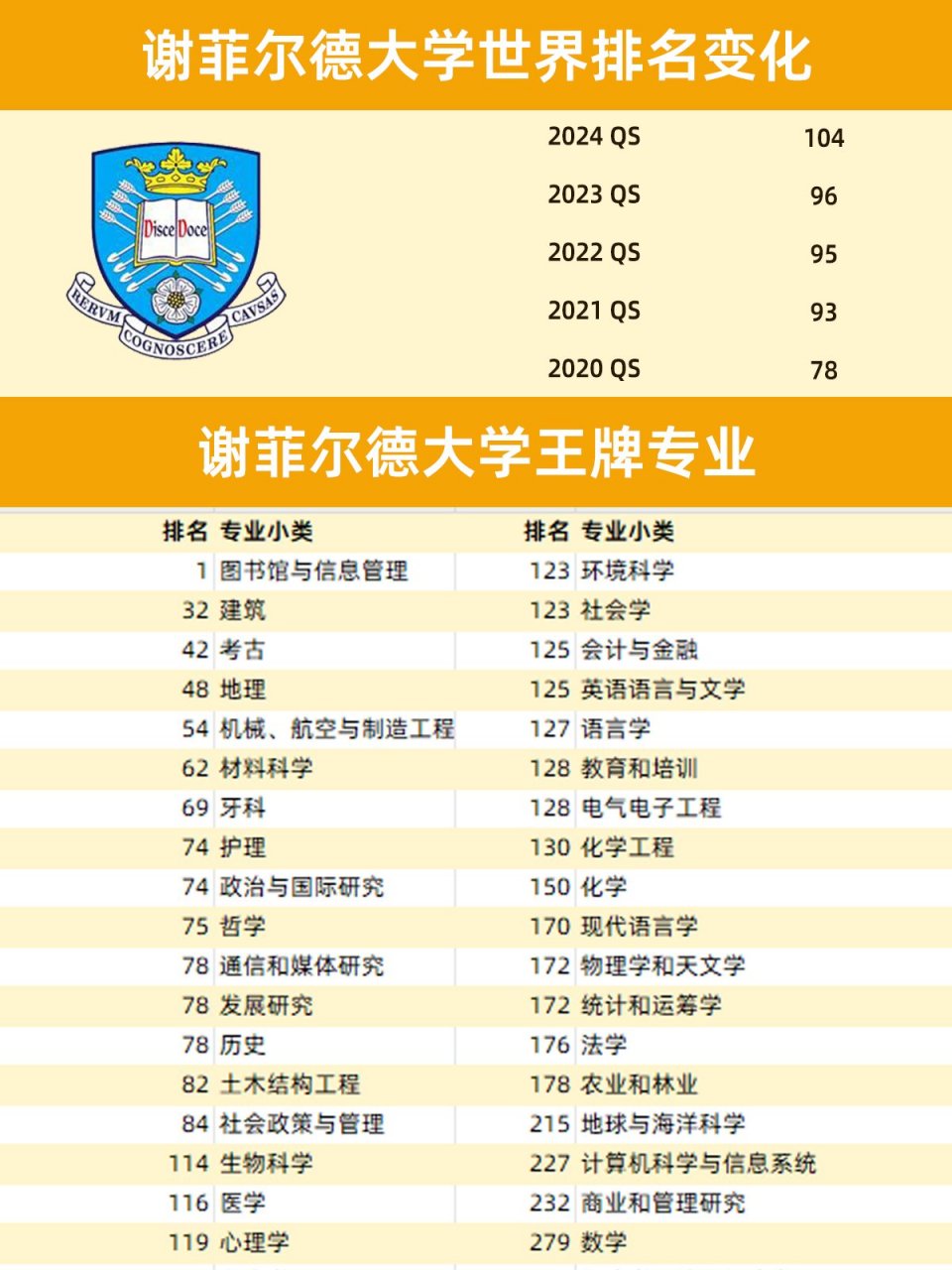 謝菲爾德大學(xué)qs世界排名-圖1