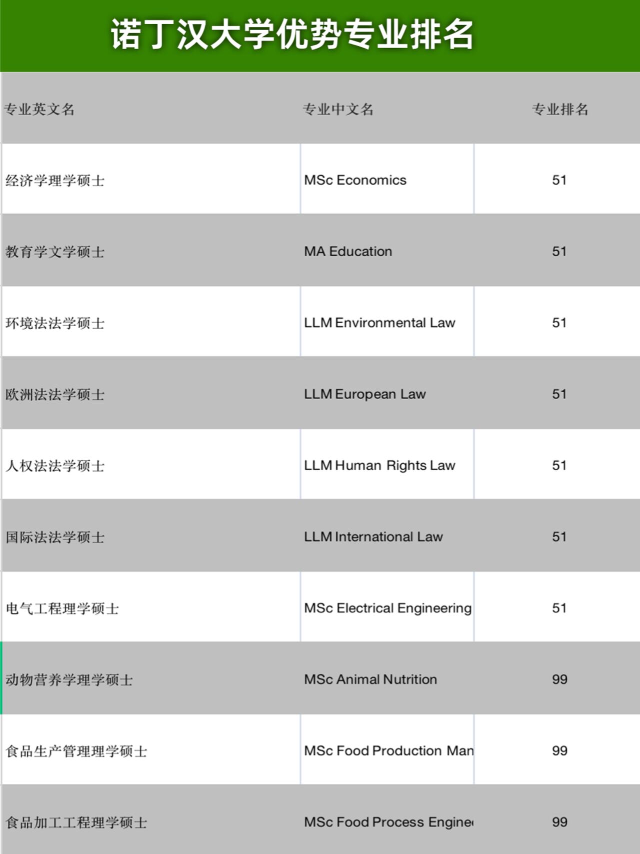 英國諾丁漢大學(xué)qs世界排名-圖1