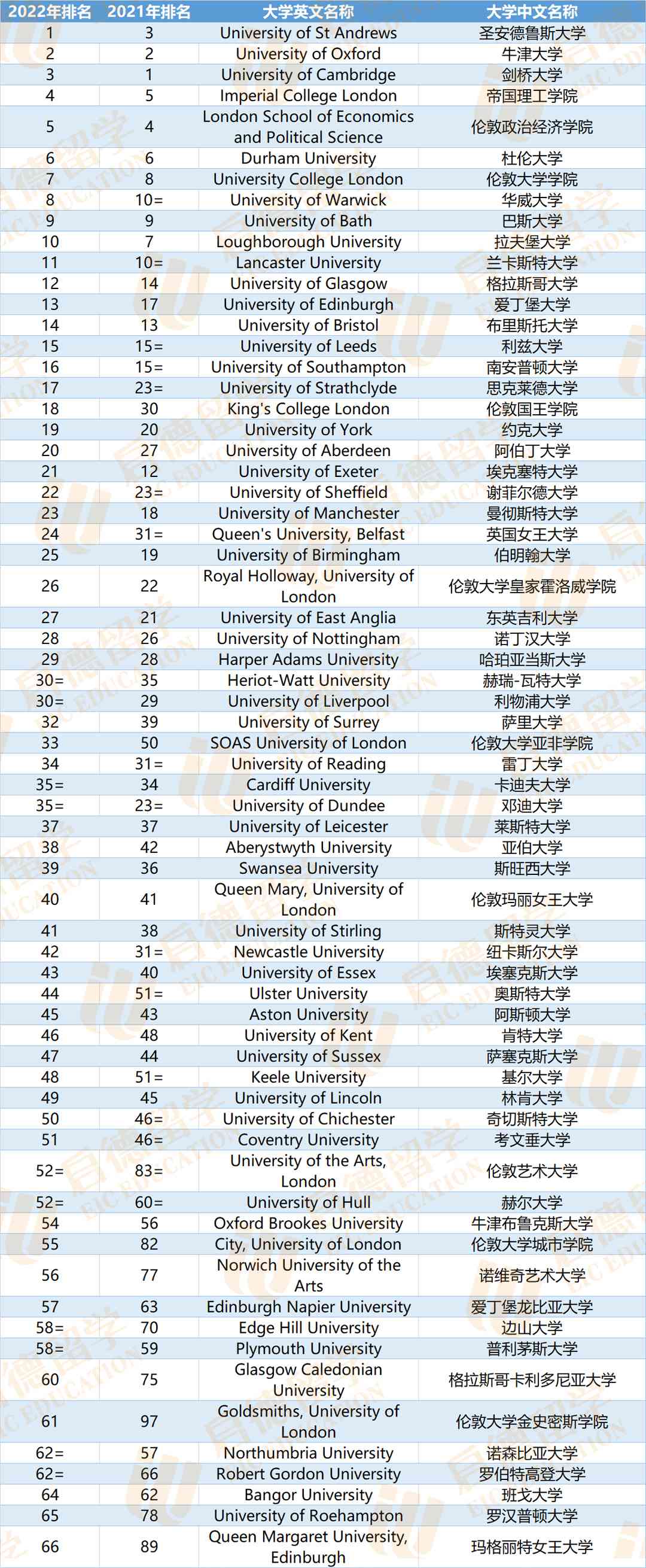 英國埃克塞特大學(xué)世界排名-圖1