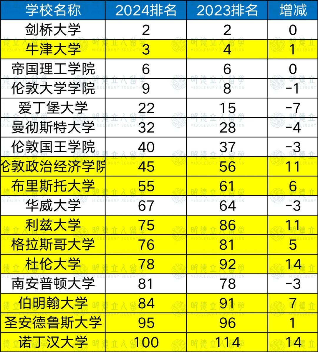 波士頓學(xué)院世界排名(波士頓大學(xué)研究生申請(qǐng)條件)-圖1