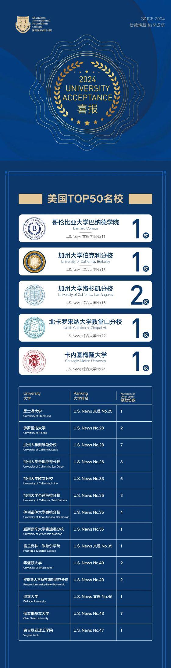 加州伯克利大學(xué)世界排名-圖1