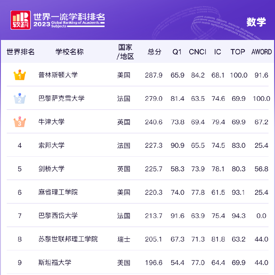 牛津大學排名世界第幾-圖1