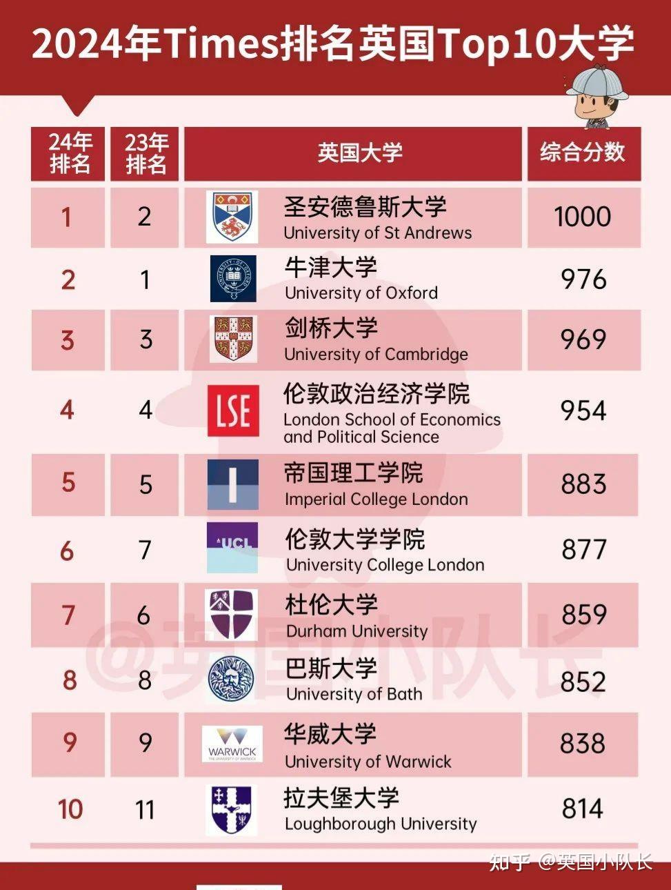 倫敦大學(xué)排名-圖1