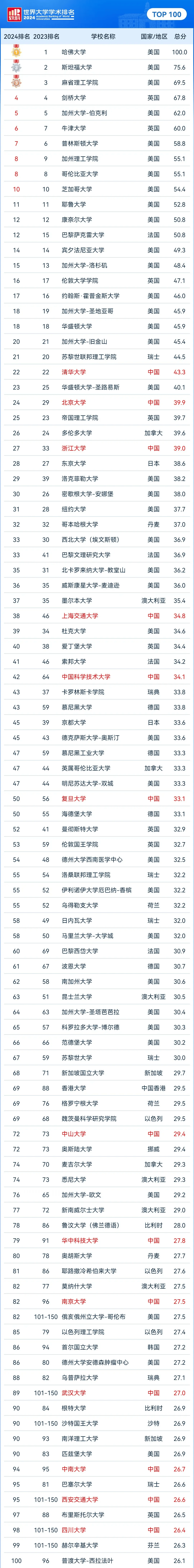 加州大學圣地亞哥分校世界排名-圖1