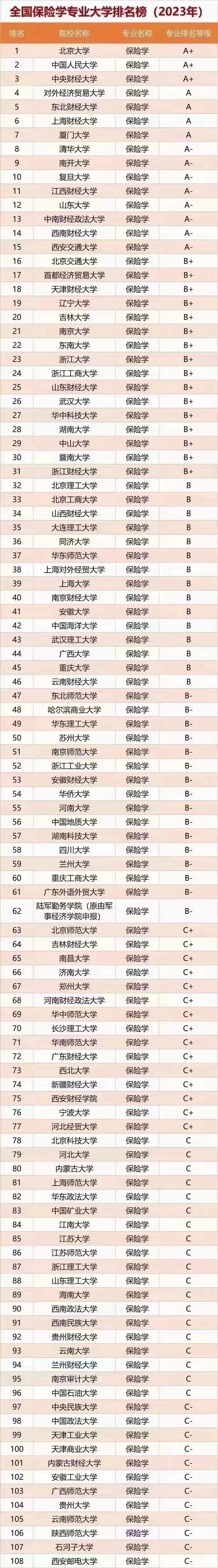 保險專業(yè)考研最好的大學-圖1