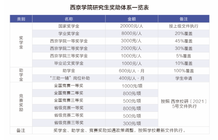 西京學(xué)院研究生學(xué)費(fèi)多少錢一年-圖1
