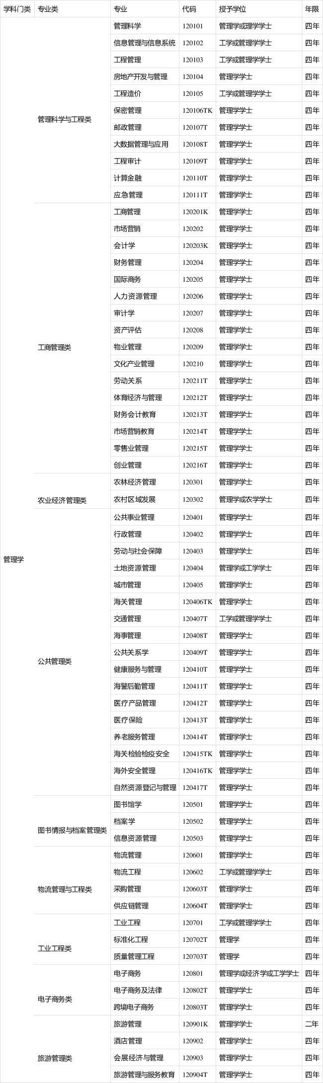 管理學(xué)專業(yè)有哪些-圖1