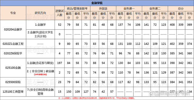 東北財經(jīng)大學(xué)考研多少分能上-圖1
