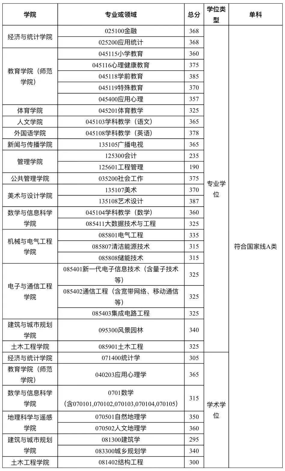 廣州大學研究生分數線-圖1